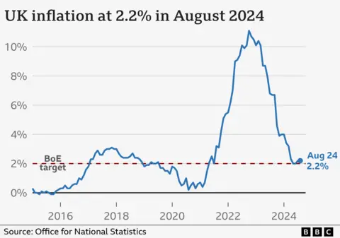 Chart showing UK inflation rate between 2015 and 2024, shows huge peak in 2022