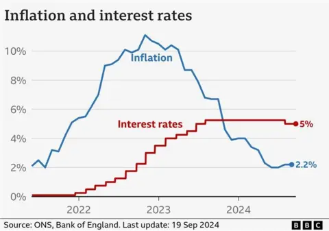 UK interest rate compared to inflation 