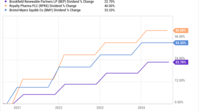 BEP Dividend Chart