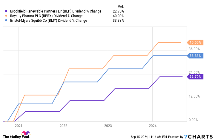 BEP Dividend Chart