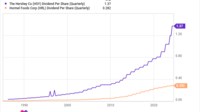 HSY Dividend Per Share (Quarterly) Chart