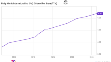 PM Dividend Per Share (TTM) Chart