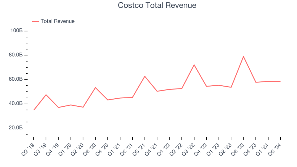 Costco Total Revenue