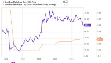 OXY Chart