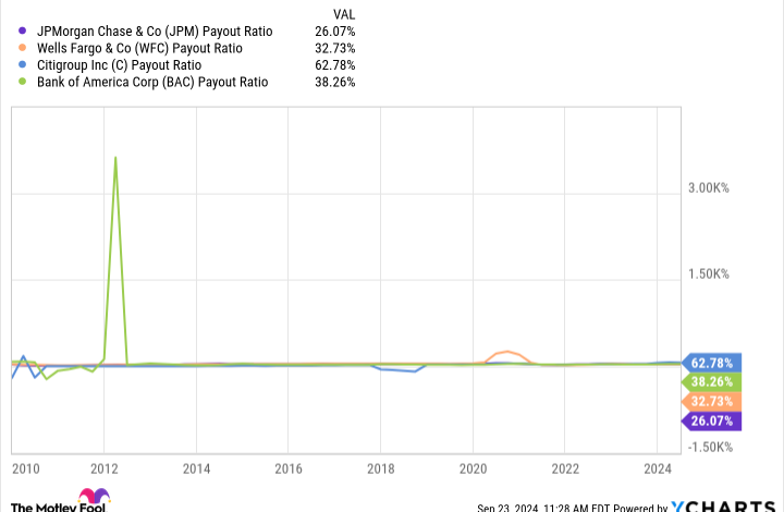 JPM Payout Ratio Chart