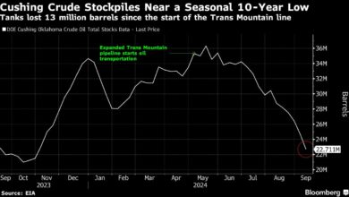 New Pipeline Has Oil-Storage Tanks at Key US Hub Running Dry