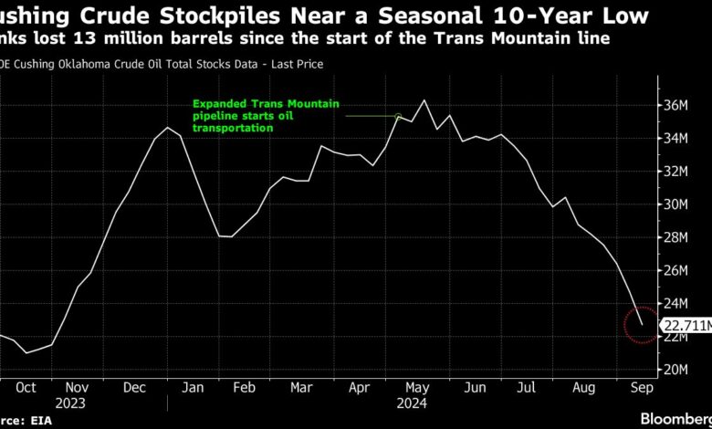 New Pipeline Has Oil-Storage Tanks at Key US Hub Running Dry