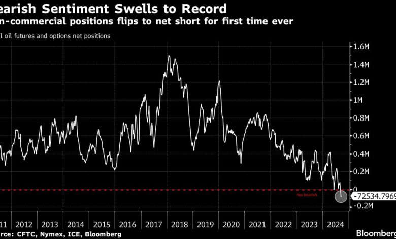 Oil’s Record Bearishness Shows Market Increasingly Run by Algos