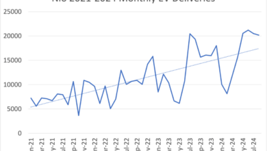 Graph showing rise in Nio's monthly EV deliveries since January 2021.