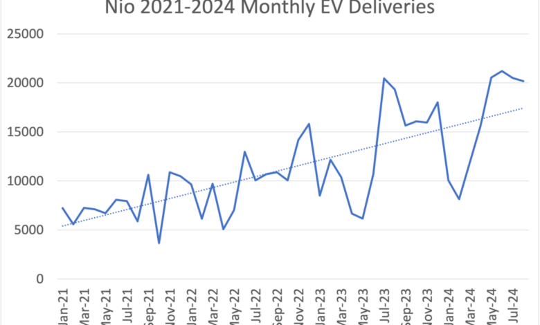 Graph showing rise in Nio's monthly EV deliveries since January 2021.