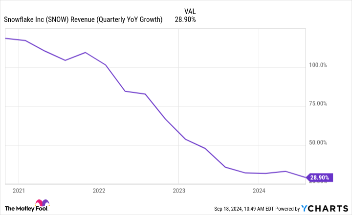 SNOW Revenue (Quarterly YoY Growth) Chart