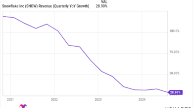 SNOW Revenue (Quarterly YoY Growth) Chart