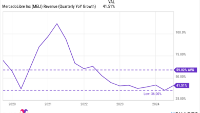 MELI Revenue (Quarterly YoY Growth) Chart