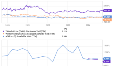 TMUS 5 Year Total Returns (Daily) Chart