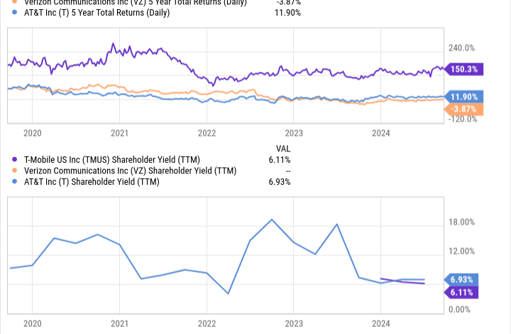 TMUS 5 Year Total Returns (Daily) Chart