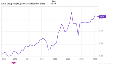 MO Free Cash Flow Per Share Chart