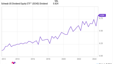 SCHD Dividend Chart