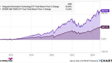 VGT Total Return Price Chart