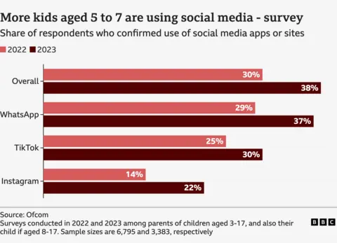 A bar graph showing the percentage of five-to-seven-year-olds using social media and how it has risen in one year. The dates included are 2022 and 2023. Overall, the jump was 30% to 38%. For WhatsApp it was 29% to 37%. TikTok it was 25% to 30% and Instagram it was 14% to 22%. 