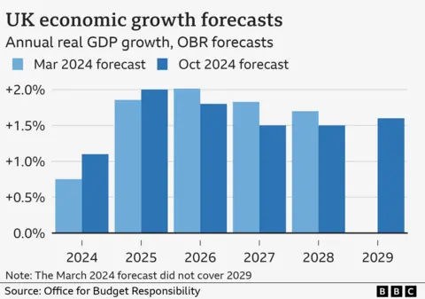 Bar chart showing UK economic growth forecasts from March and October 2024. According to the latest OBR forecast, GDP will rise by 1.1% in 2024, 2.0% in 2025, 1.8% in 2026, 1.5% in 2027, 1.5% in 2028 and 1.6% in 2029. Predicted rates of growth were similar in March 2024, although there was no figure for 2029.