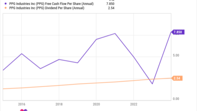 PPG Free Cash Flow Per Share (Annual) Chart