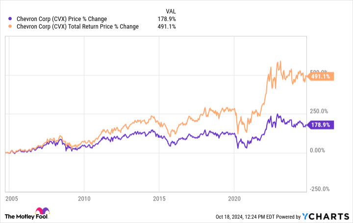 CVX Chart