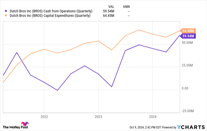 BROS Cash from Operations (Quarterly) Chart