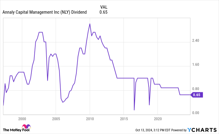 NLY Dividend Chart