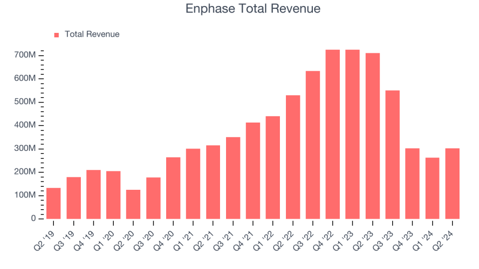 Enphase Total Revenue