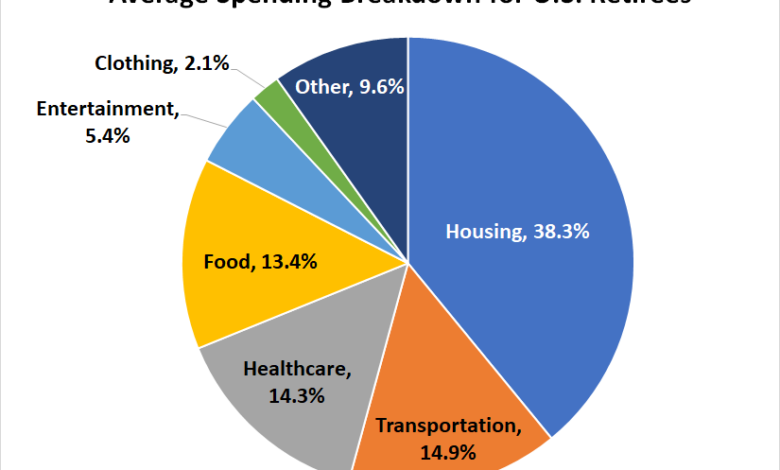 Average spending budget breakdown for U.S. retirees.