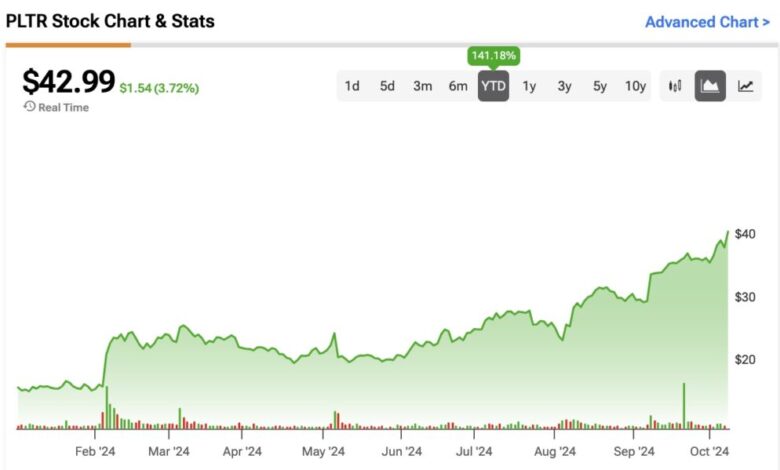 Is Palantir (PLTR) Still a Buy at Premium Valuation After Significant Gains?