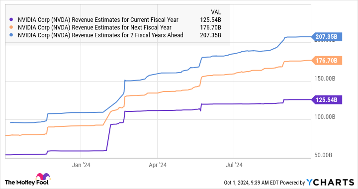 NVDA Revenue Estimates for Current Fiscal Year Chart