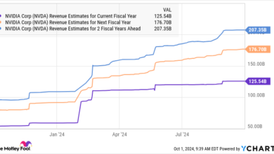 NVDA Revenue Estimates for Current Fiscal Year Chart