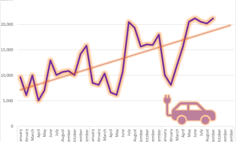 Graphic showing Nio deliveries increasing over years.