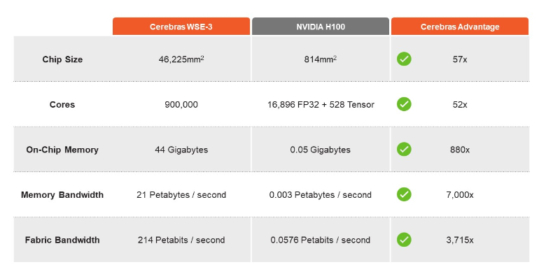 Cerebras Nvidia comparison.