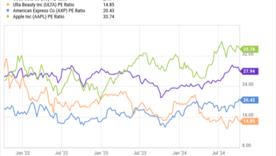 KO PE Ratio Chart