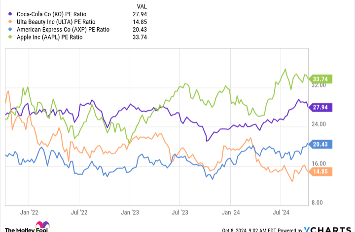 KO PE Ratio Chart