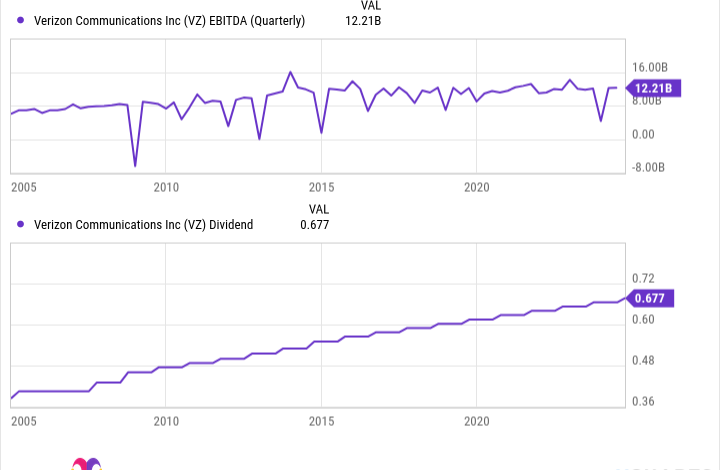 VZ EBITDA (Quarterly) Chart