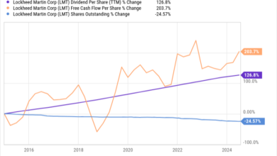 LMT Dividend Per Share (TTM) Chart