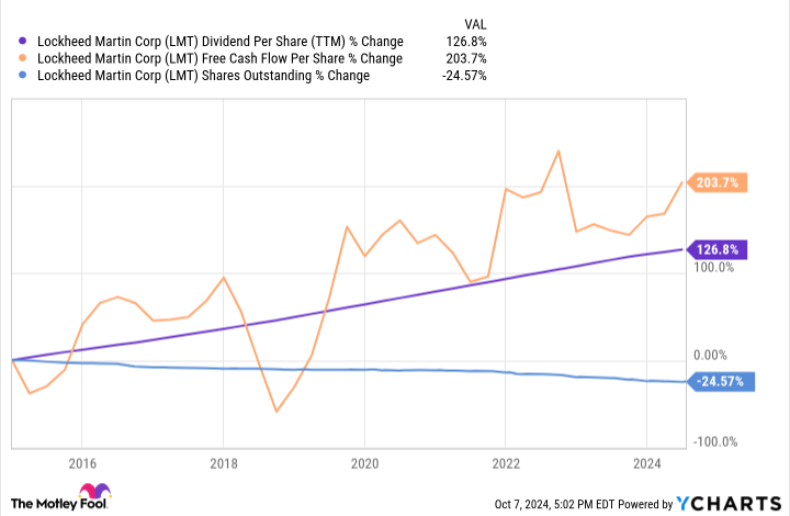 LMT Dividend Per Share (TTM) Chart