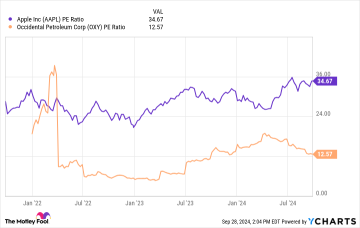 Warren Buffett Is Selling Apple Stock and Buying This Magnificent Oil Stock Instead