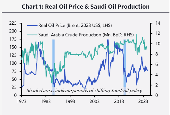 Oil prices fell in the mid-1980s and mid-2010s when Saudi Arabia increased its crude production.