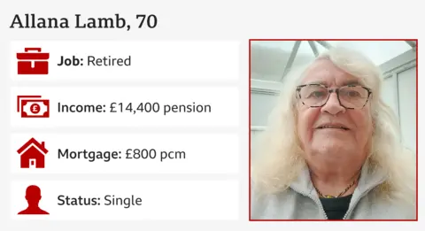 Infographic showing: a picture of Allana Lamb, 70, with white hair and glasses, job: retired, income: £14,400 pension, mortgage: £800 per month, status: single