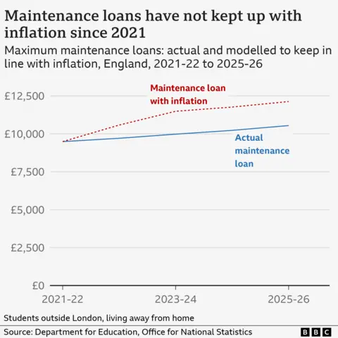 Line chart showing how maintenance loans have increased gradually, from £9,488 in 2021/22 to £10,544 in 2025/26. A second line shows how maintenance loans would have changed with inflation over the same period, showing a steeper increase, to £12,127 in 2025/26.