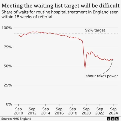 Chart showing the proportion of waits for hospital treatment in England being seen within 18 weeks of referral. In September 2024 the figure was 58.5%. When Labour came to power it was 58.8%. The government last met its 92% target in 2015, since when the proportion fell gradually until the pandemic, when it fell sharply. It has recovered somewhat since then.