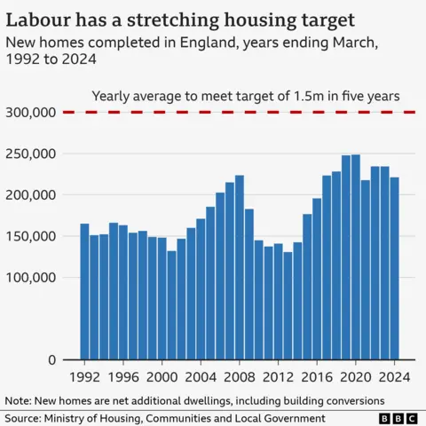 Chart showing net additional dwellings since 1992. The number built in a year has not got above 250,000, whereas to achieve 1.5 million over this Parliament, there will have to be an average of 300,000 a year built.