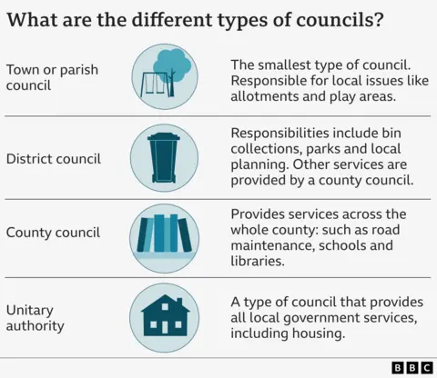 Table explaining the different types of councils. Town or parish council - the smallest type of council, responsible for local issues like allotments and play areas. District council - responsibilities include bin collections, parks and local planning, with other services provided by a county council. County council - provides services across the whole country, such as road maintenance, schools and libraries. Unitary authority - a type of council that provides all local government services, including housing.