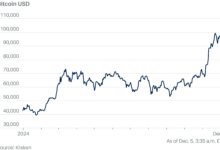 Bitcoin's $100,000 Milestone Signals Shift to Recognized Asset