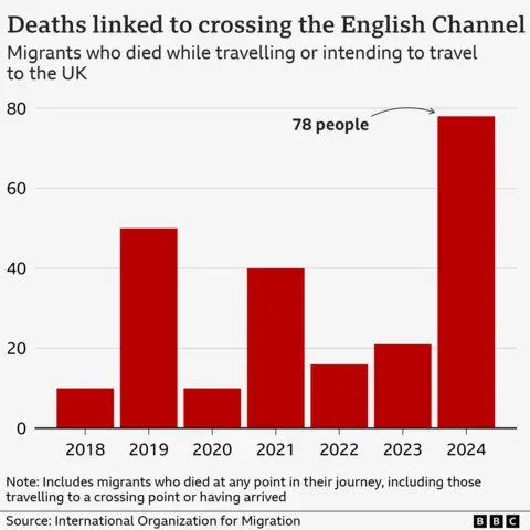 A bar chart showing number of deaths linked to crossing the English Channel from 2018 to 2024, with the highest number of 78 recorded in 2024