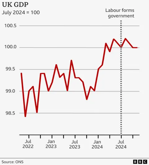 A BBC graphic showing UK economic growth since July 2022.